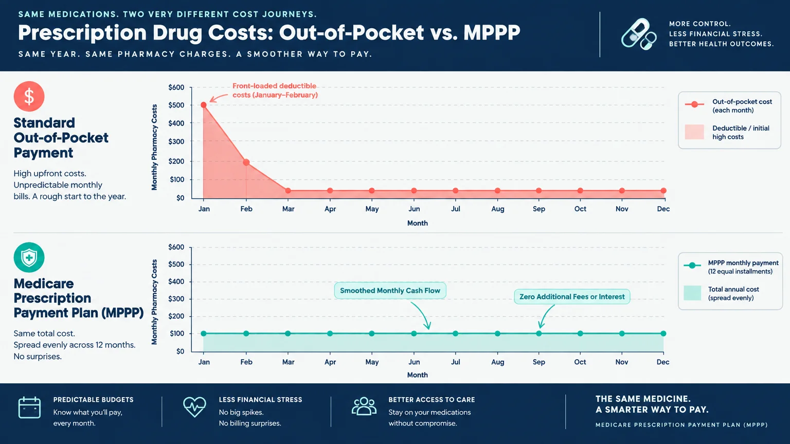 Charts comparing standard out-of-pocket prescription payments with smoothed monthly payments under the Medicare plan.
