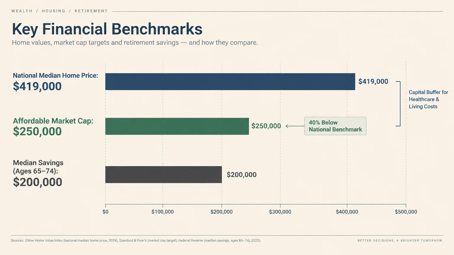 Bar chart comparing a $419,000 national home price, a $250,000 affordable market cap, and $200,000 median retirement savings.
