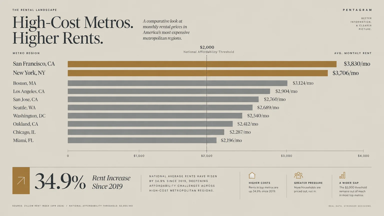 Bar chart of average monthly rents across ten US metros, topped by San Francisco at $3,830 and New York at $3,706.