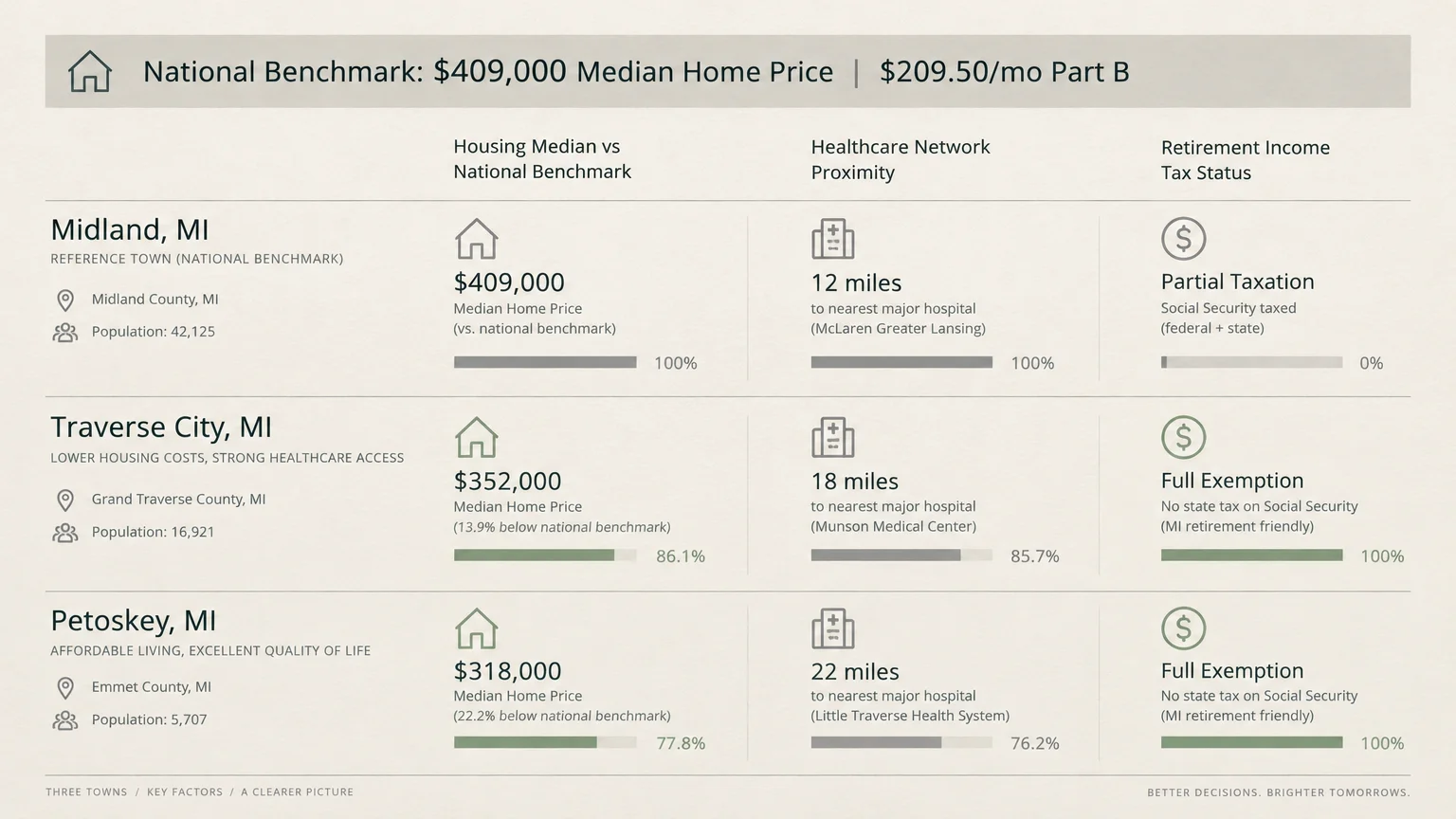 Chart comparing Midland, Traverse City, and Petoskey, MI across median home price, hospital proximity, and retirement tax.