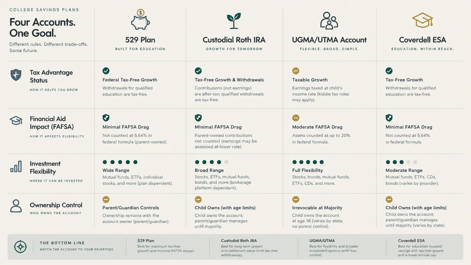 Comparison chart analyzing 529 plans, Custodial Roth IRAs, UGMA/UTMA accounts, and Coverdell ESAs across key features.