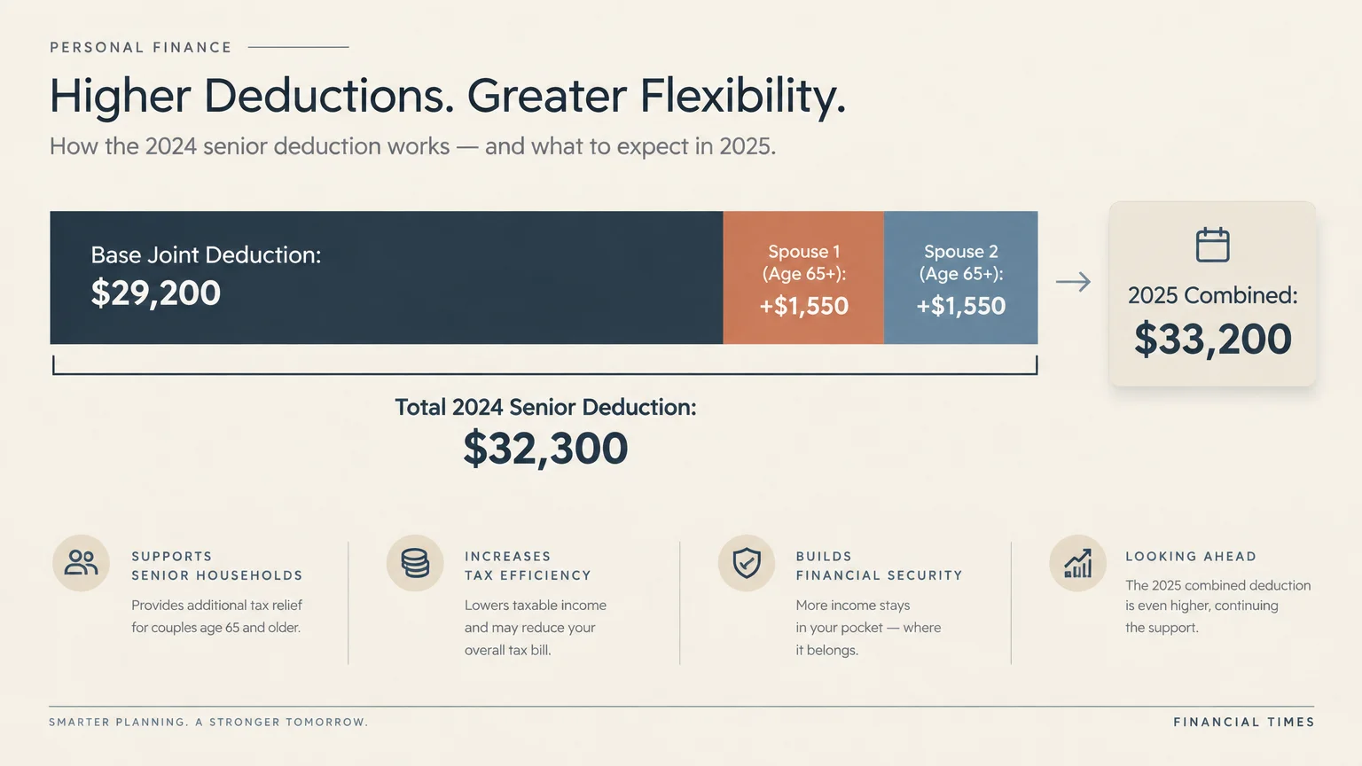 Diagram breaking down the 2024 married filing jointly standard deduction of $29,200 plus senior add-ons to total $32,300.