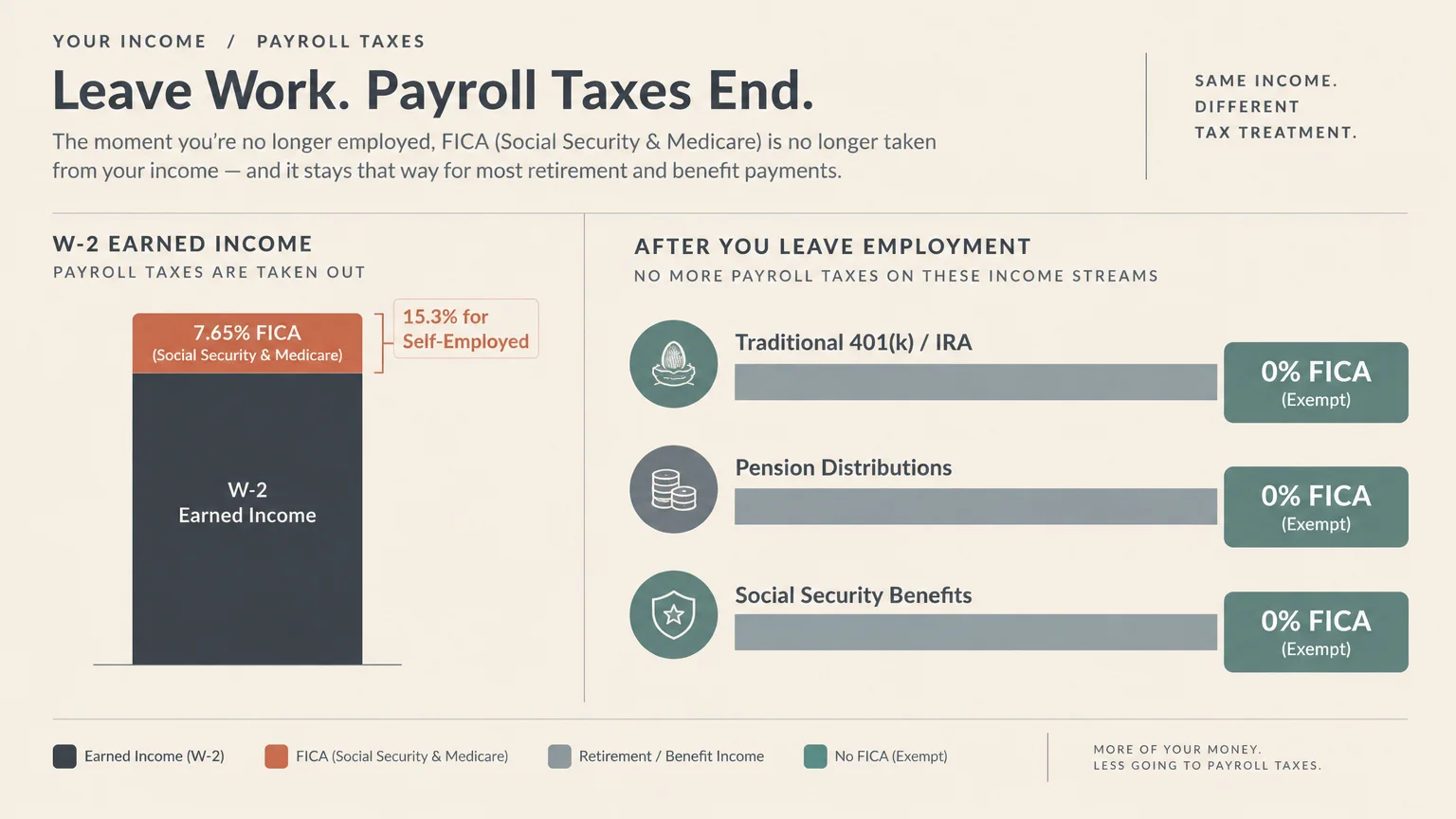 Chart comparing 7.65% FICA taxes on earned income to 0% FICA tax on 401(k), pensions, and Social Security.