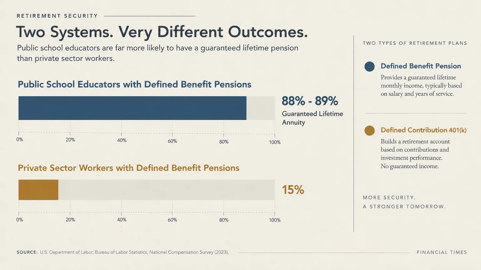 Bar chart comparing pension coverage: public school educators at 88% to 89% versus private sector workers at 15%.