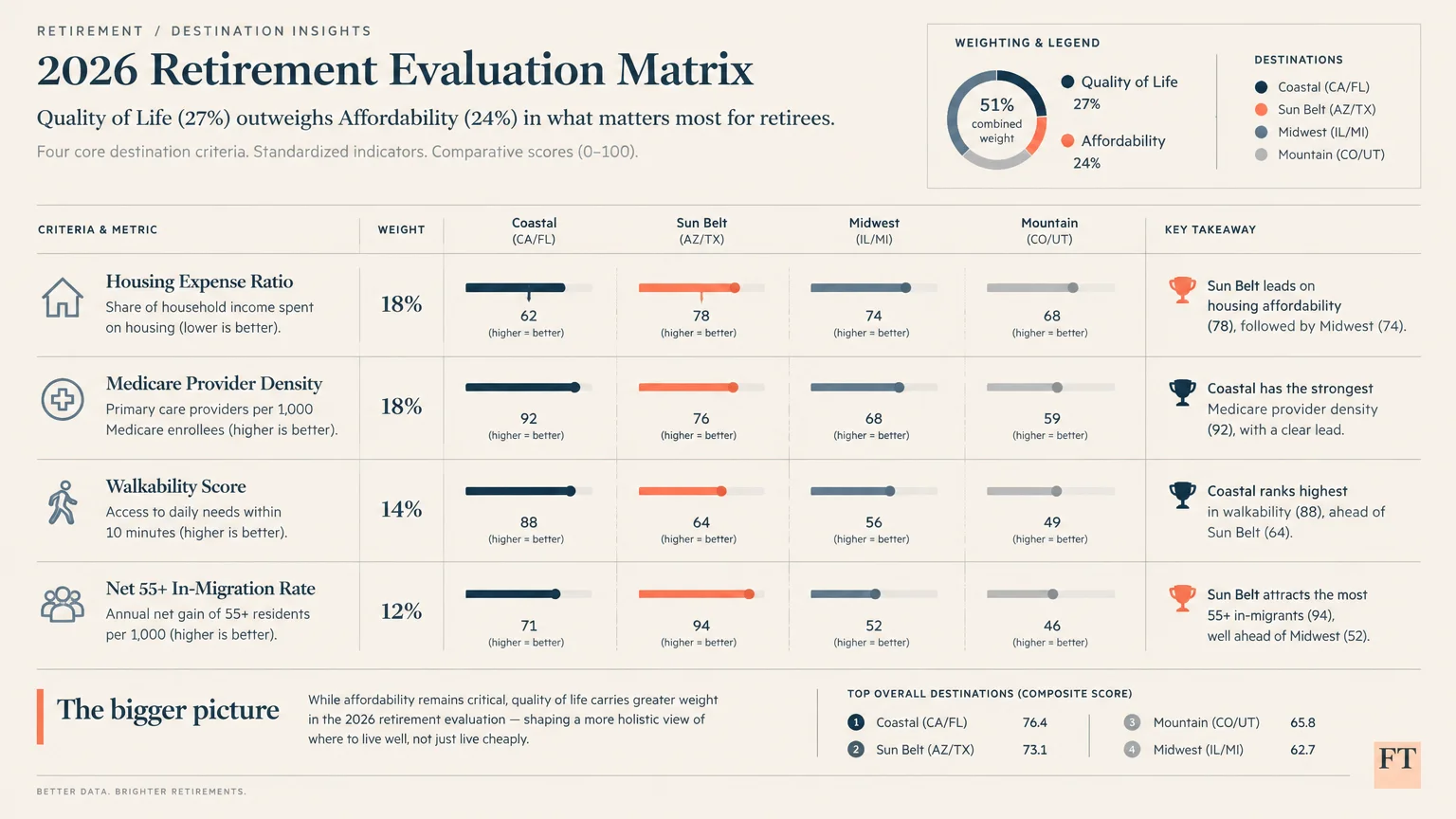 2026 Retirement Evaluation Matrix comparing Coastal, Sun Belt, Midwest, and Mountain regions across four metrics.