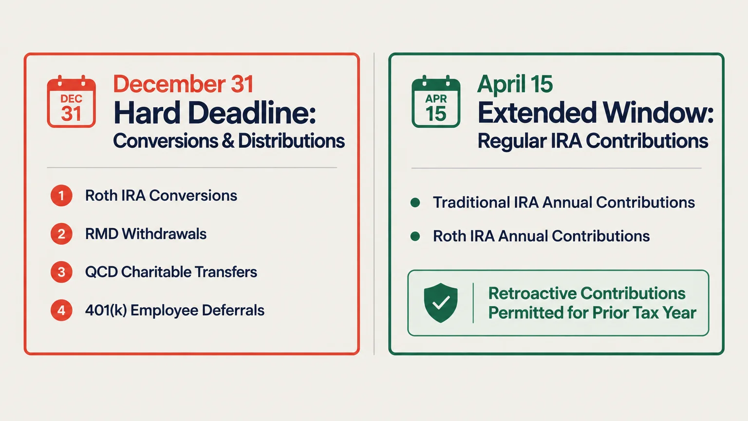 Side-by-side comparison of December 31 hard deadlines versus an April 15 extended window for regular IRA contributions.