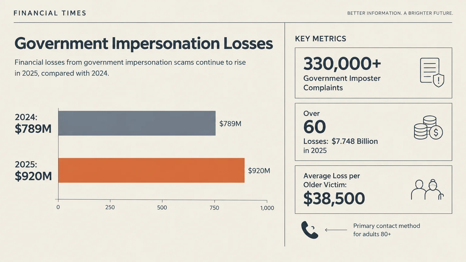 Bar chart comparing government impersonation losses of $789M in 2024 to $920M in 2025, alongside key metrics panels.