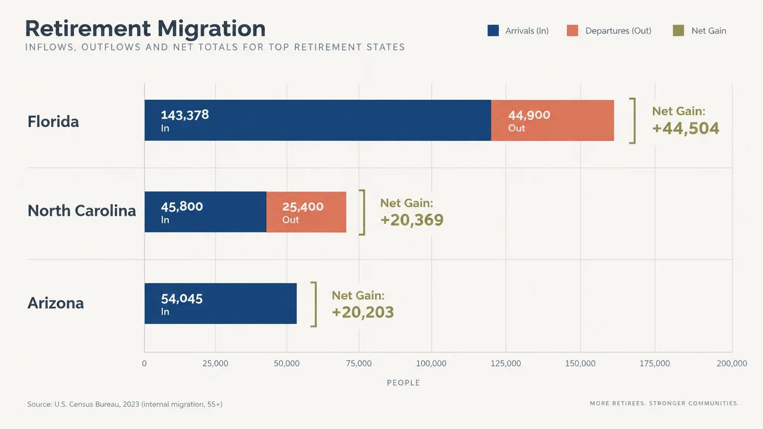 Bar chart comparing arrivals, departures, and net gains for retirement migration across Florida, North Carolina, and Arizona.