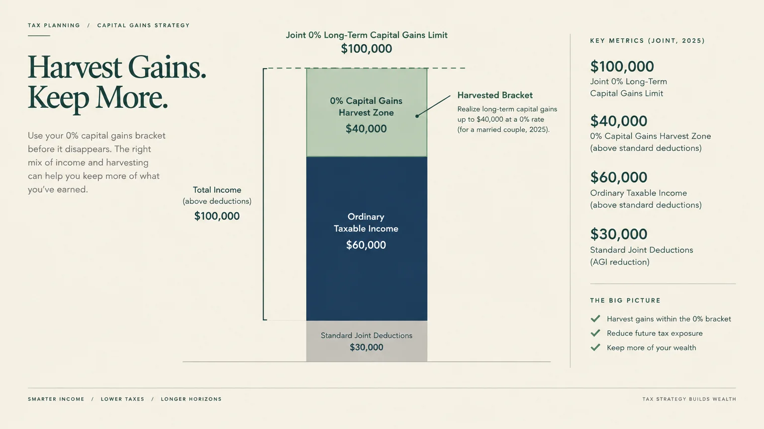 Diagram illustrating tax brackets with stacked bars for standard deductions, ordinary income, and a capital gains harvest zone.