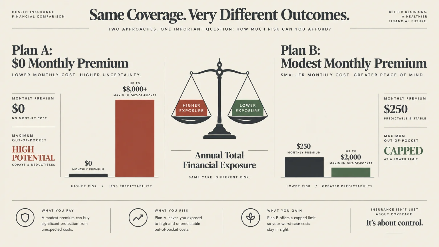 Diagram comparing annual financial exposure of a $0 monthly premium plan against a modest monthly premium plan using scales.