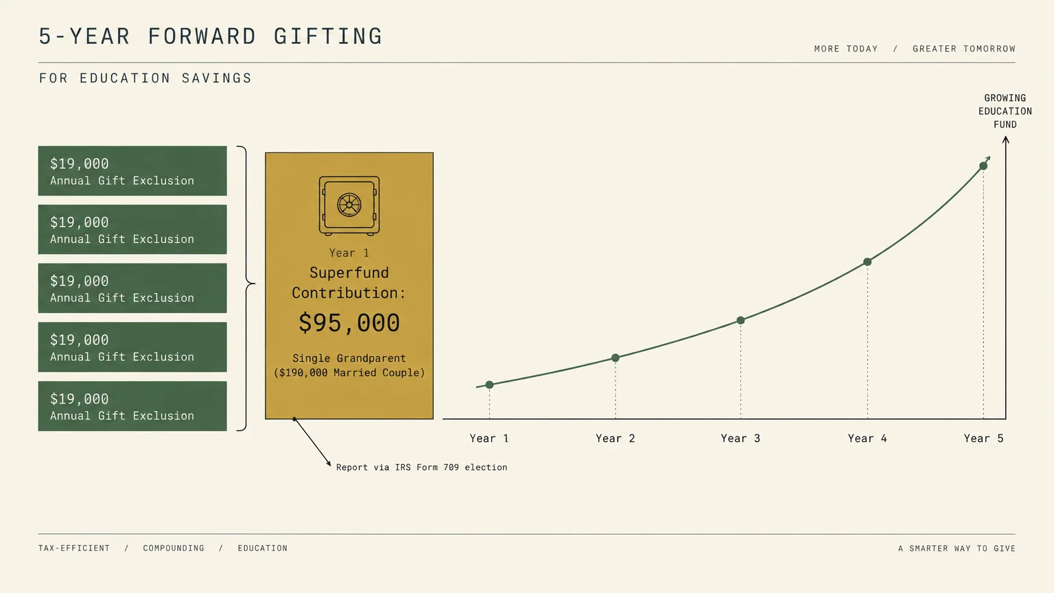 Diagram showing five $19,000 exclusions combined into a $95,000 superfund contribution alongside a 5-year growth curve.