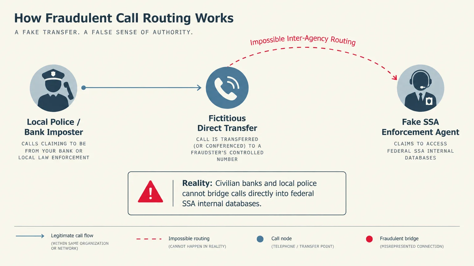Diagram illustrating fraudulent call routing from a local imposter through a fictitious transfer to a fake SSA agent.
