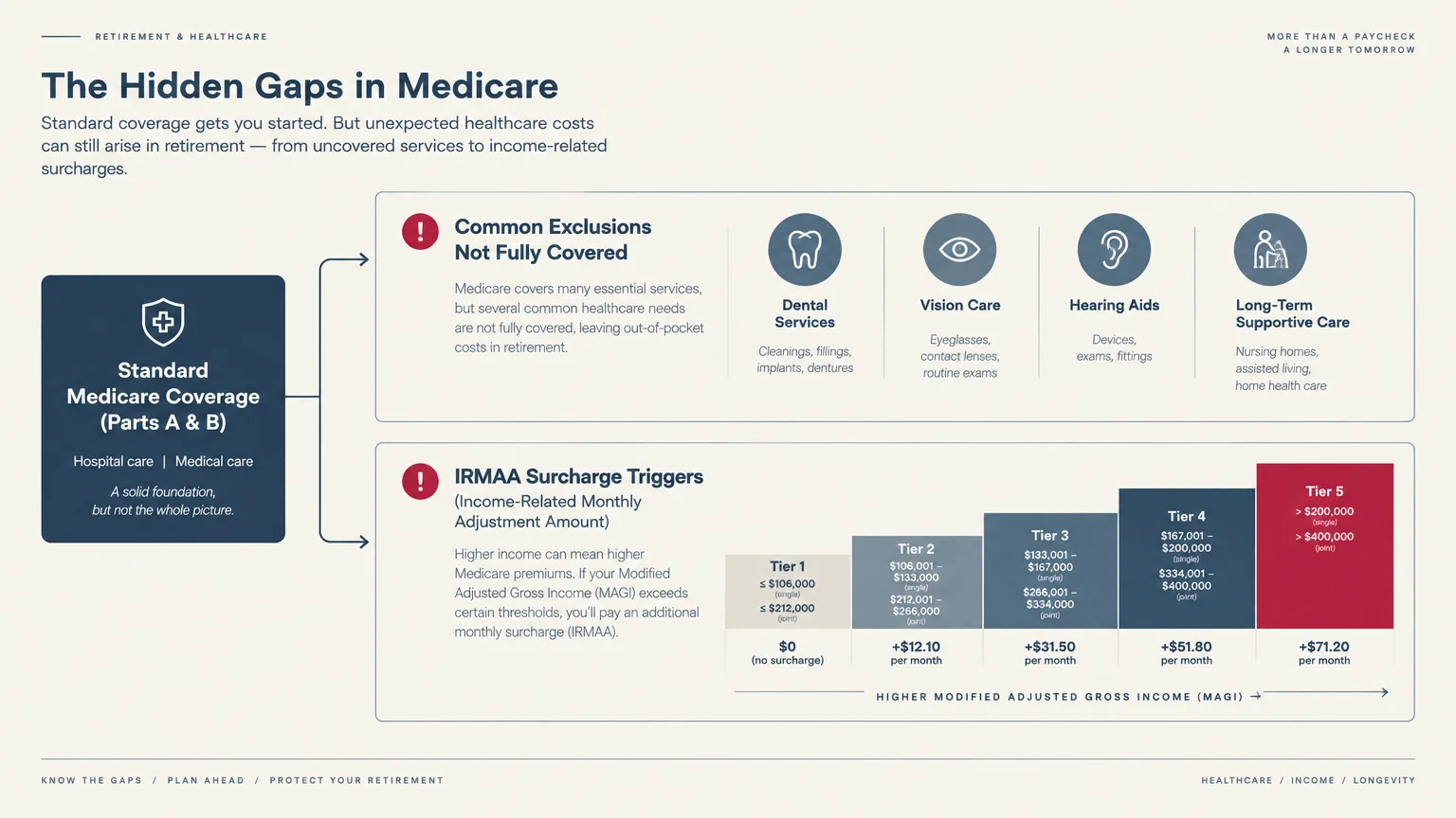 Diagram outlining Medicare exclusions like dental and vision alongside a tiered bar chart of IRMAA income surcharges.