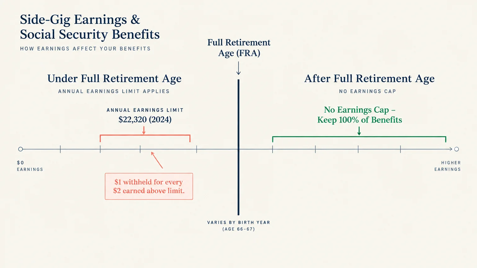 Timeline diagram contrasting benefit withholding rules and annual earnings limits before and after Full Retirement Age.