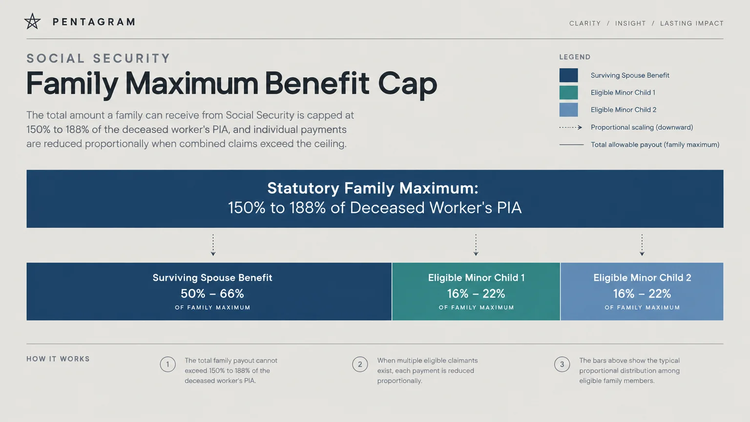 Diagram showing the Social Security family maximum benefit cap divided among a surviving spouse and two minor children.