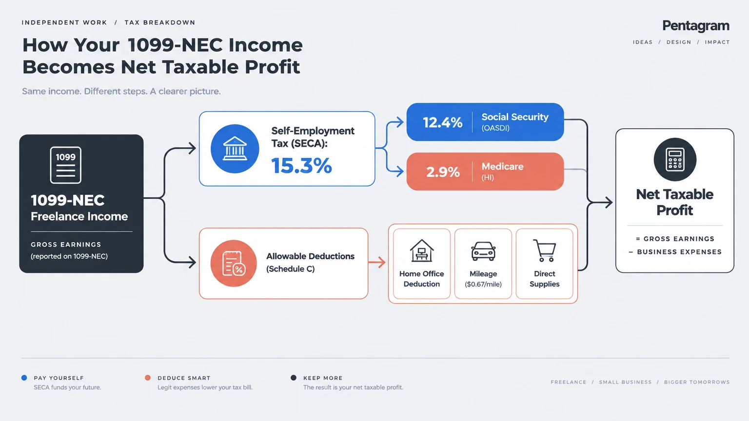 Diagram showing 1099-NEC freelance income split into self-employment tax and allowable deductions to reach net taxable profit.