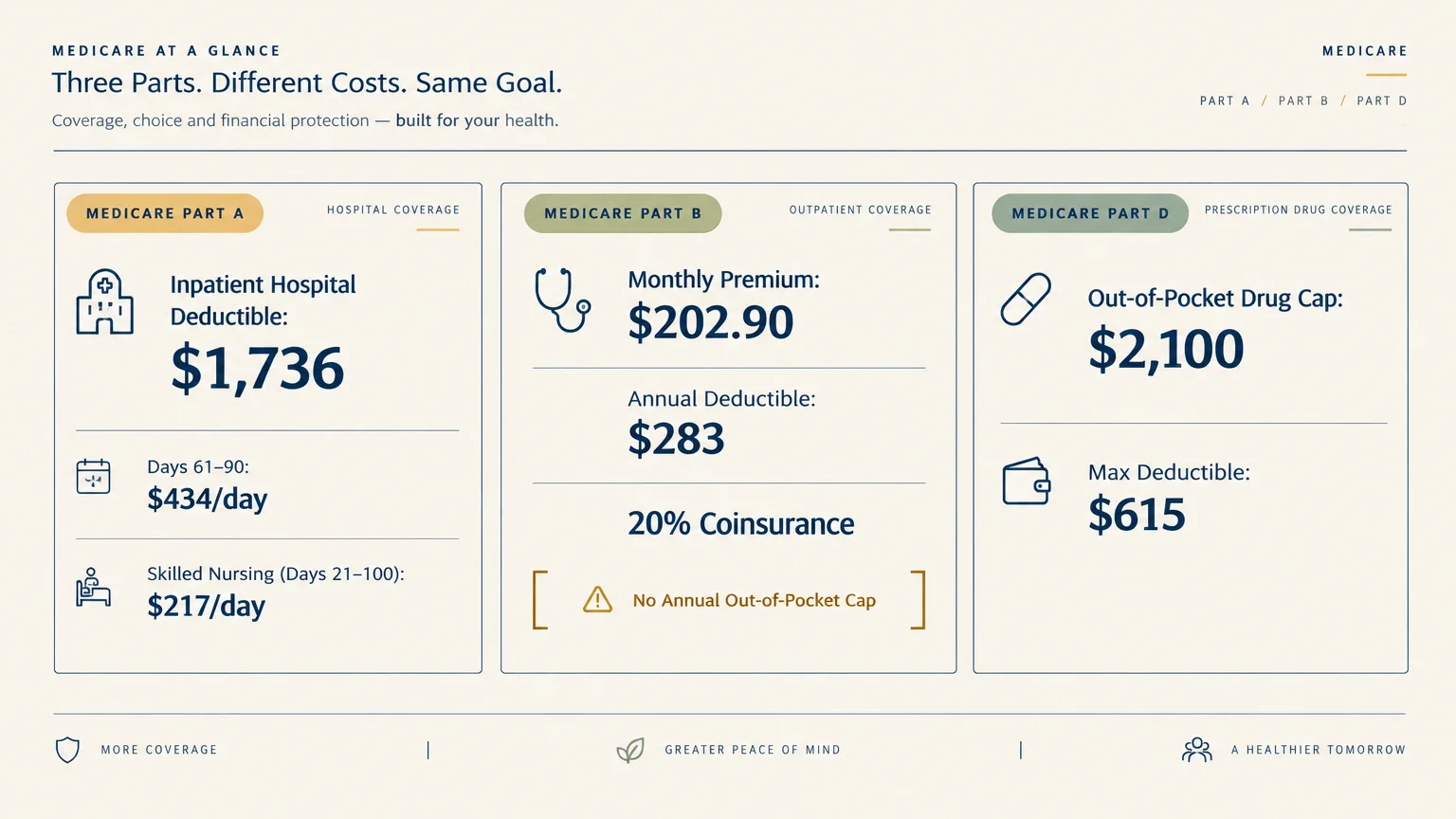 Diagram outlining costs for Medicare Part A hospital coverage, Part B outpatient coverage, and Part D prescription coverage.