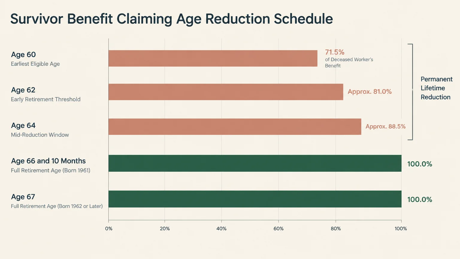 Bar chart comparing survivor benefit percentages across claiming ages from age 60 at 71.5% to full retirement age at 100%.