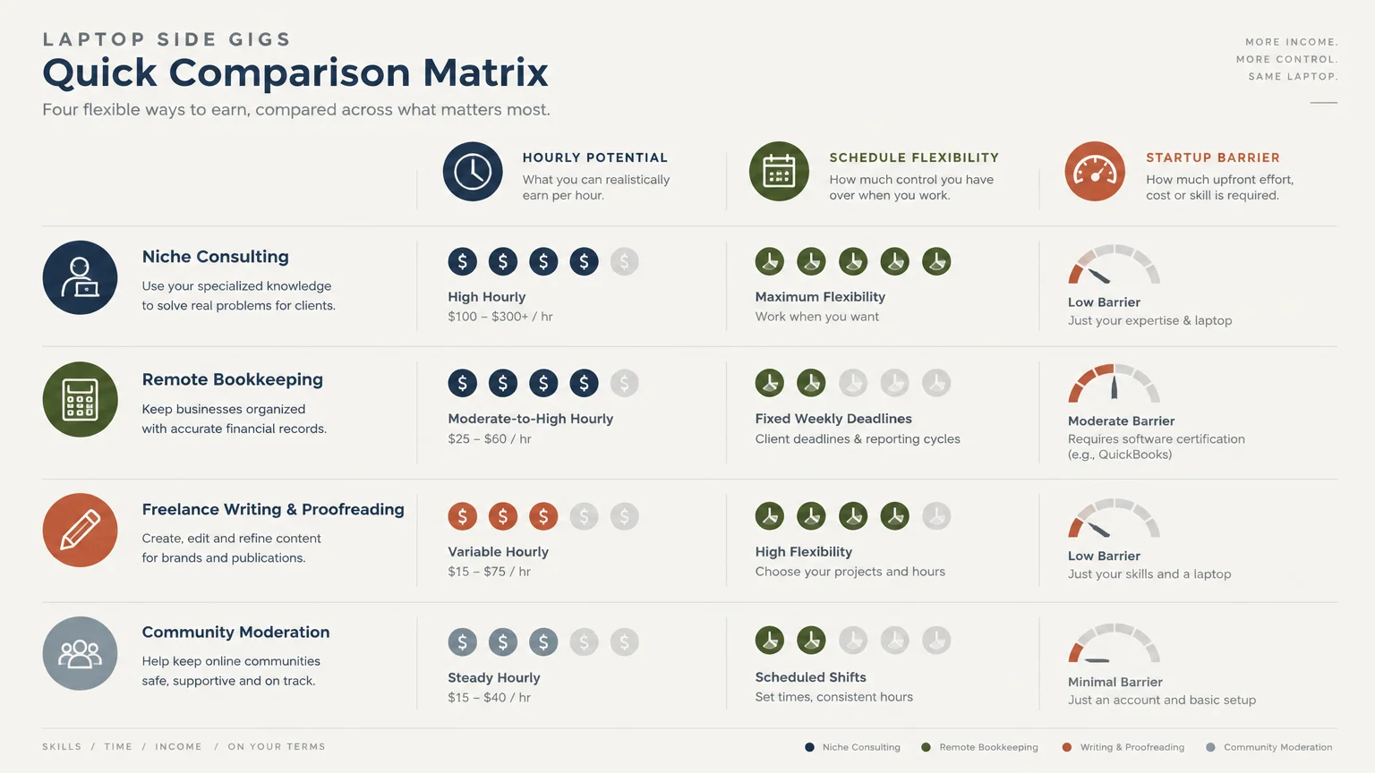 Comparison matrix table evaluating four laptop side gigs by hourly potential, schedule flexibility, and startup barrier.