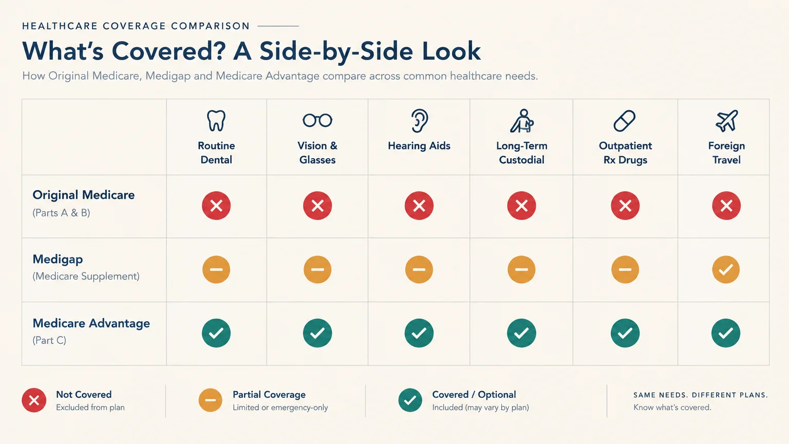 Table comparing Original Medicare, Medigap, and Medicare Advantage coverage across six common healthcare categories.