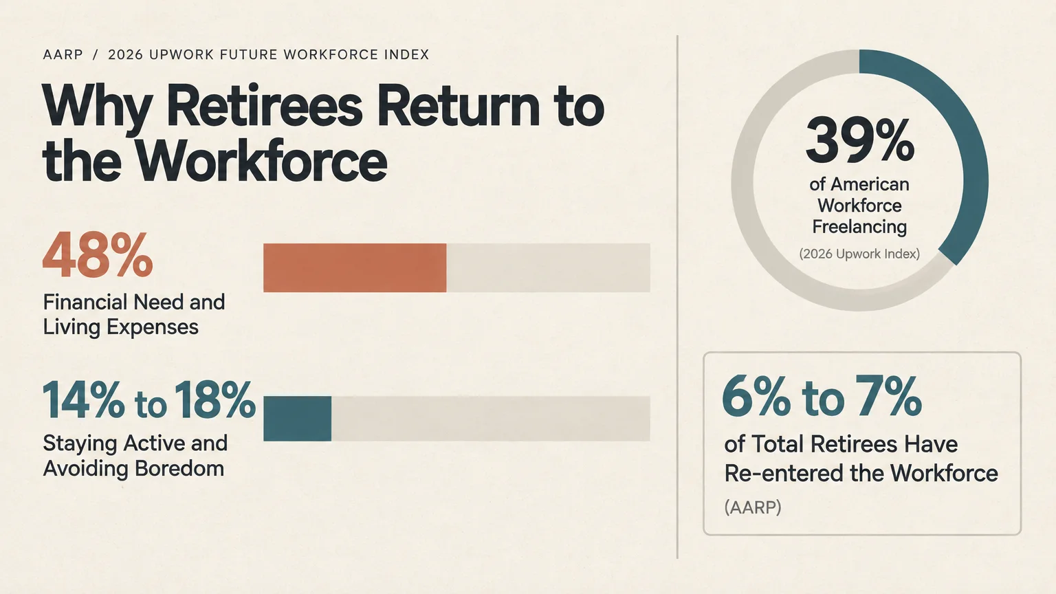Infographic detailing why retirees return to work, showing 48% for financial need and 14% to 18% for avoiding boredom.