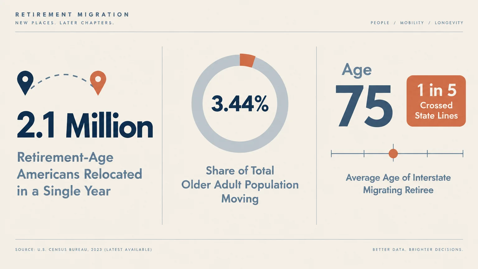 Infographic showing 2.1 million relocated retirees, a 3.44% donut chart, and age 75 with 1 in 5 crossing state lines.