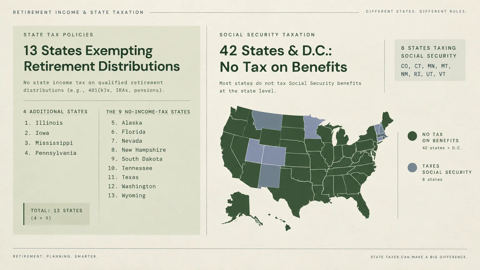 Infographic detailing 13 states exempting retirement distributions and a US map showing states taxing Social Security.
