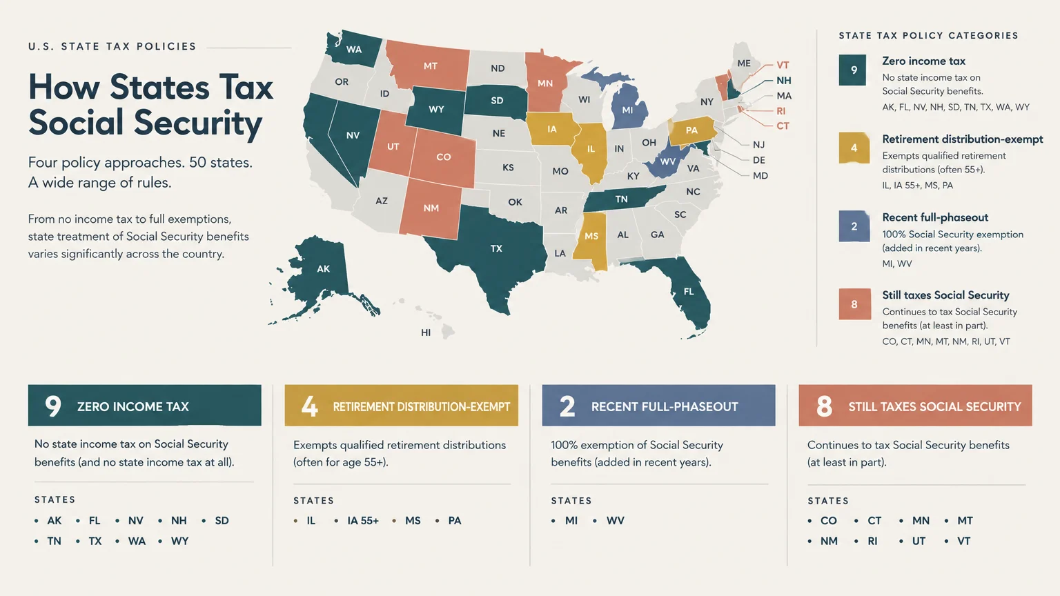 US map categorized into four color-coded tax policy groups detailing how states tax Social Security and retirement income.