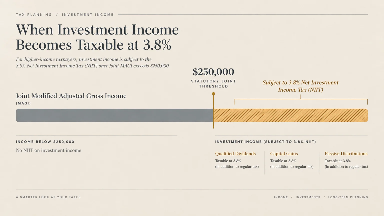 Diagram showing joint income exceeding the $250,000 statutory threshold subject to a 3.8% Net Investment Income Tax.