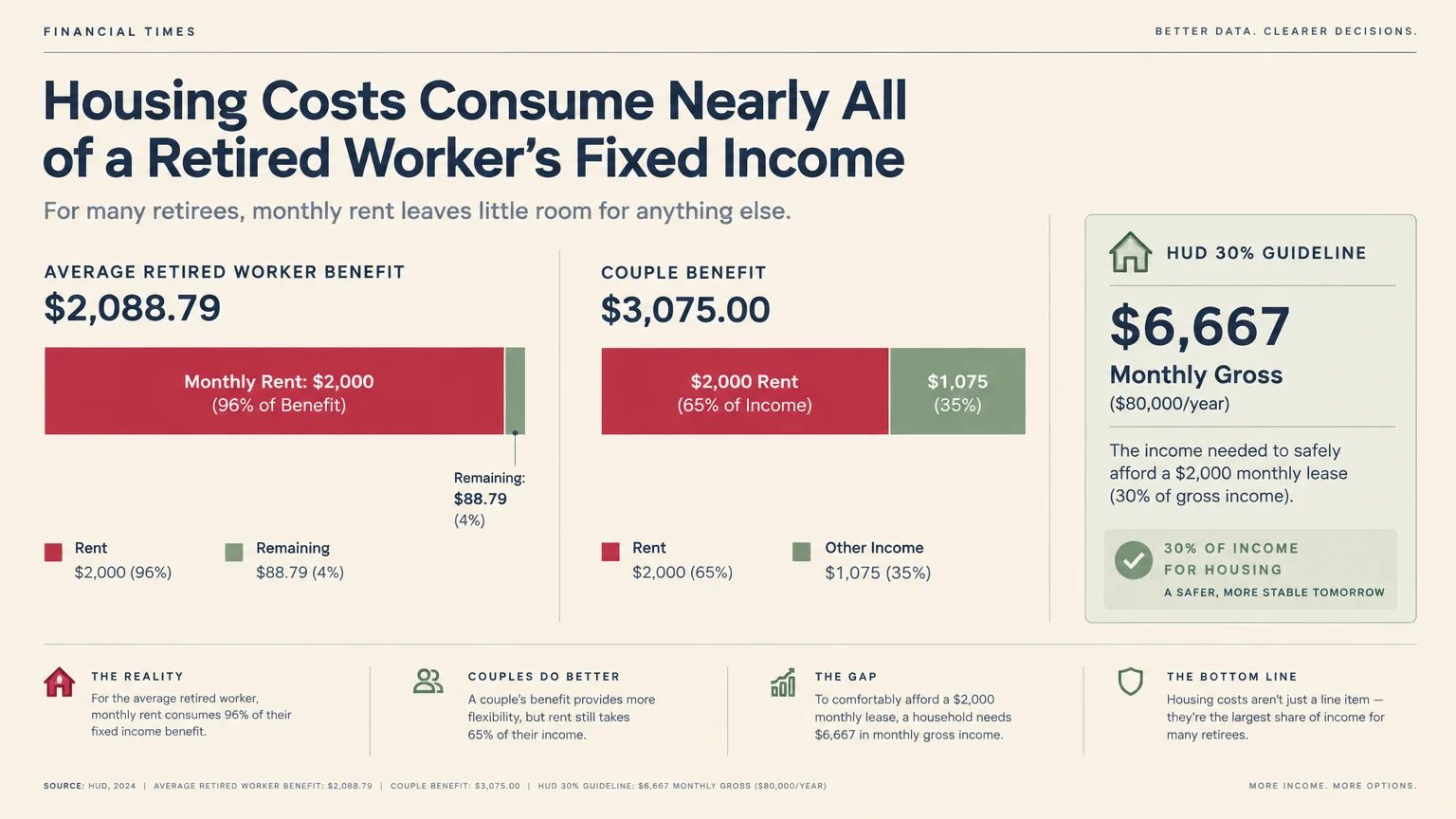 Bar chart comparing $2,000 monthly rent against fixed retirement benefits alongside the HUD 30% income guideline.