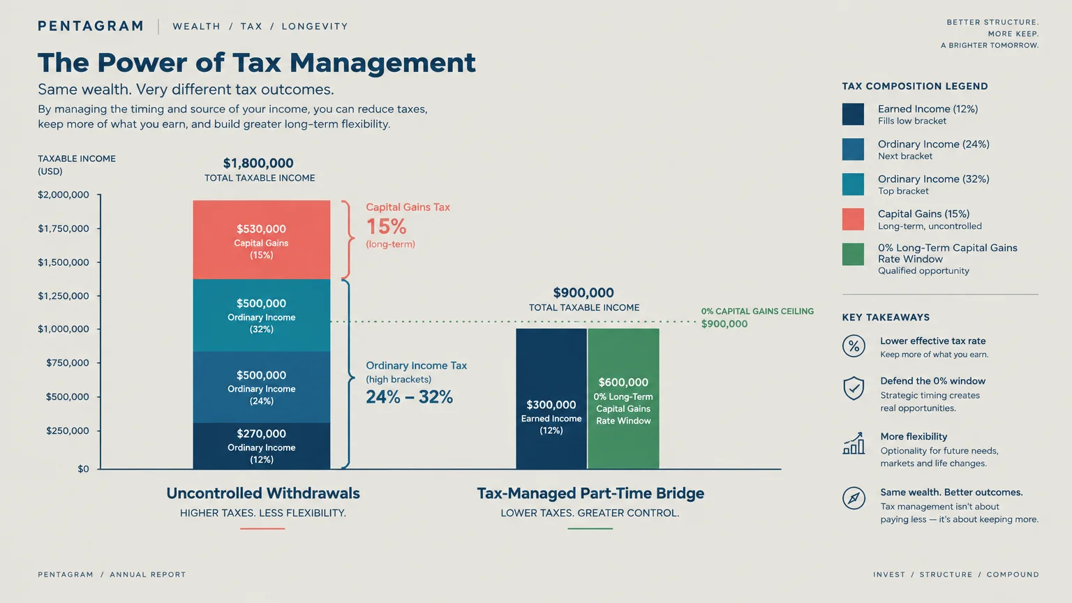 Bar chart comparing tax outcomes between uncontrolled withdrawals and a tax-managed part-time bridge strategy.