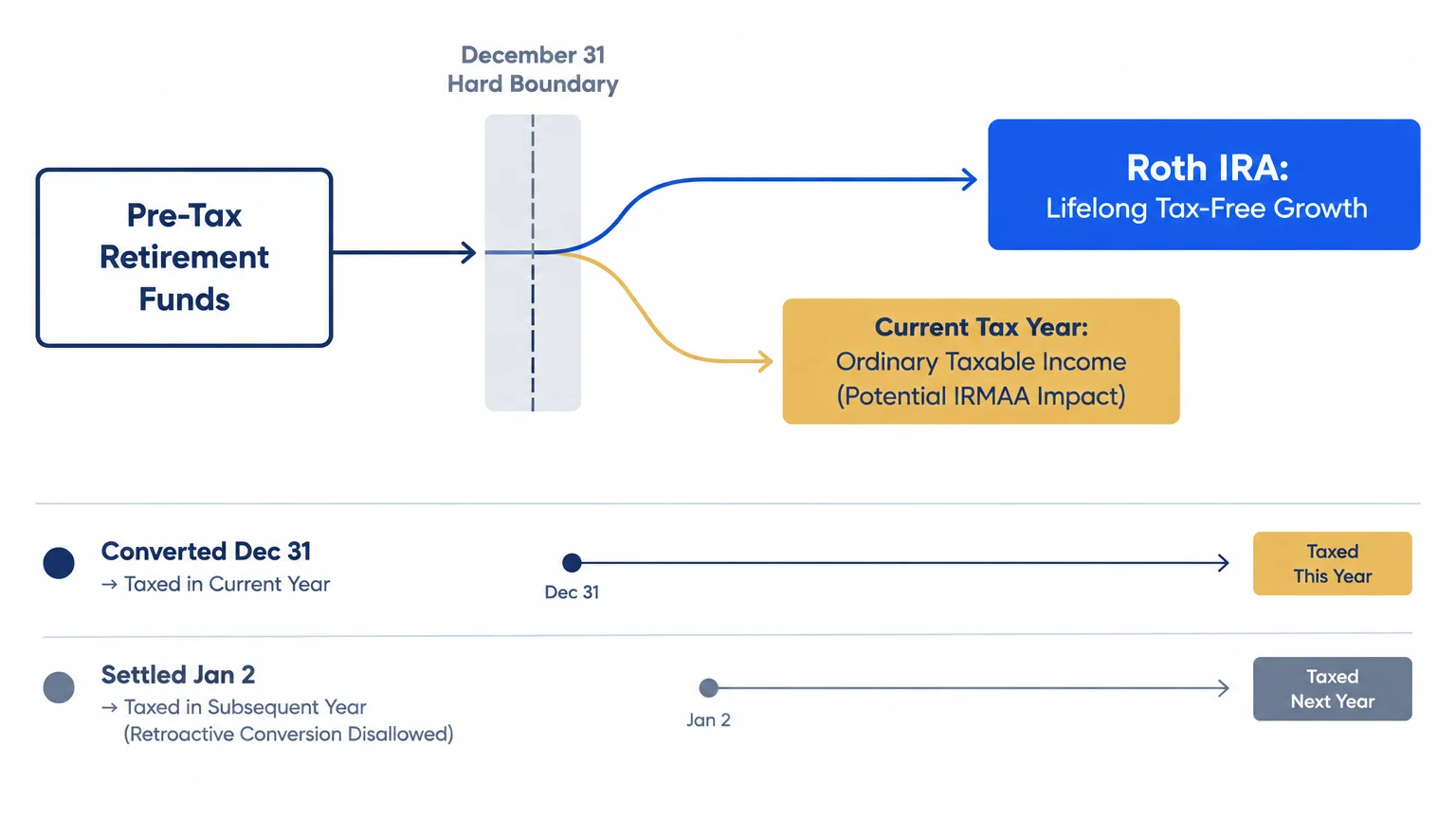 Diagram illustrating a December 31 hard boundary for Roth IRA conversions versus January 2 settlements taxed the next year.
