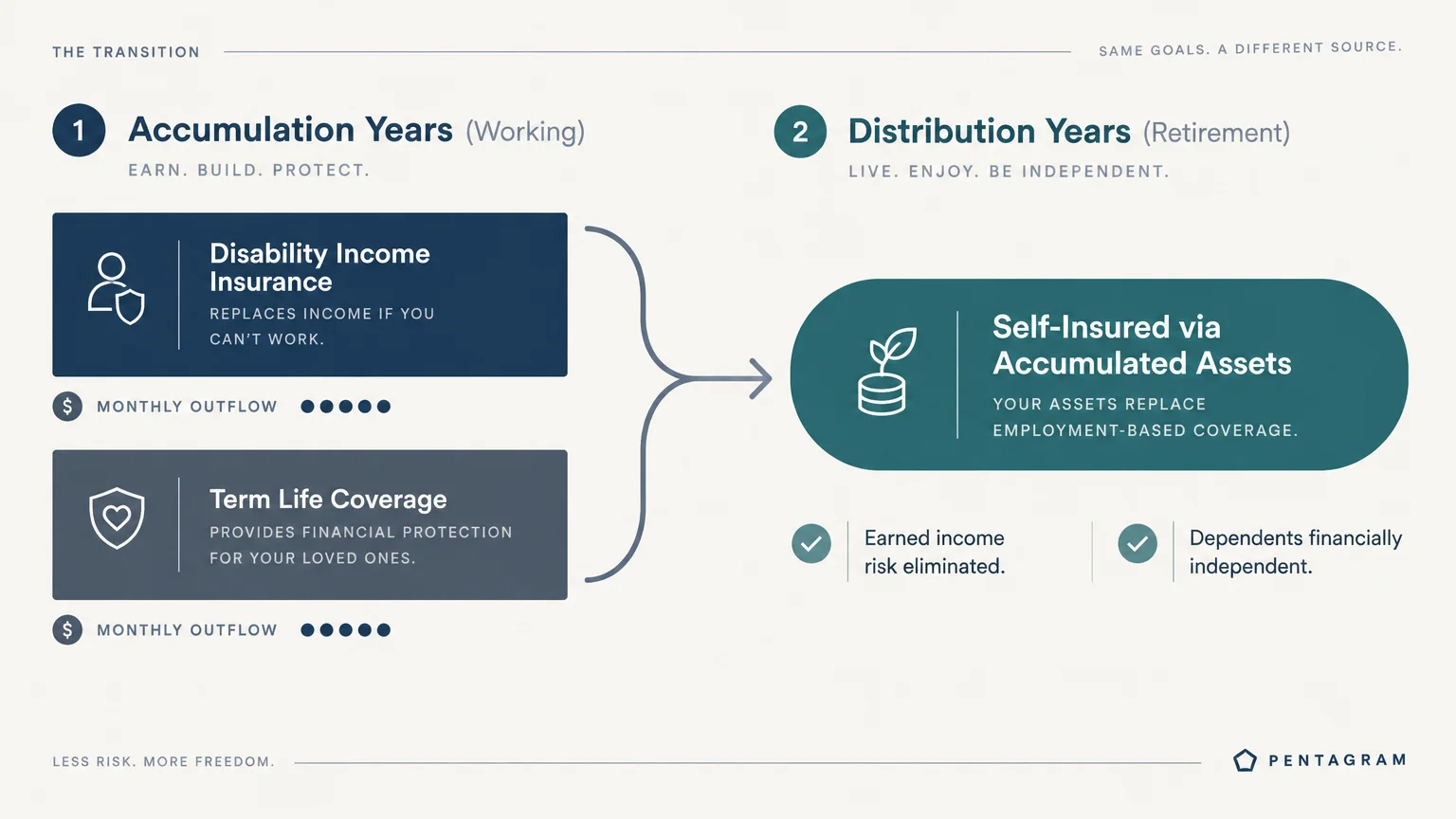 Diagram contrasting working years' disability and term life policies with retirement self-insurance via accumulated assets.