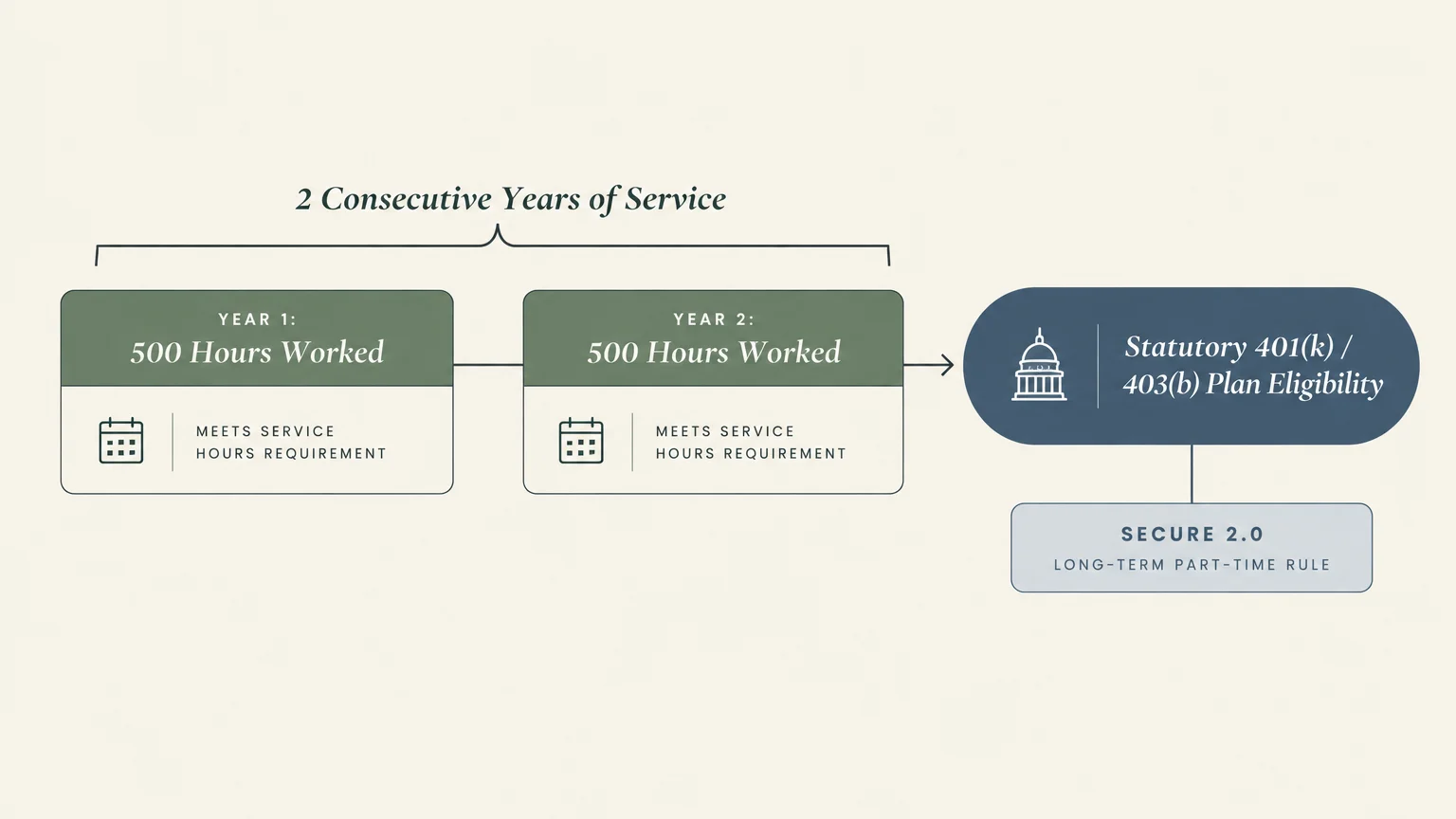 Flowchart showing two consecutive years of 500 hours worked leading to statutory 401(k) and 403(b) plan eligibility.