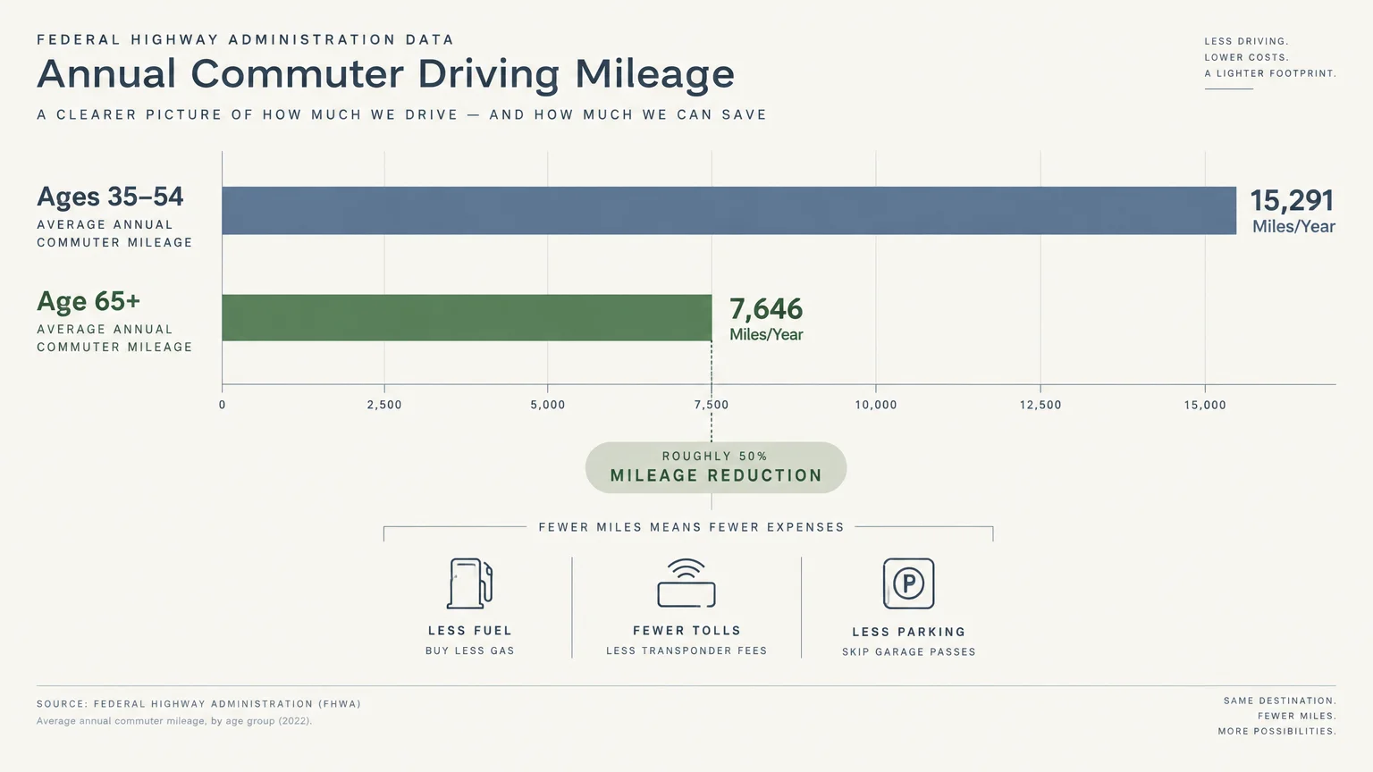Bar chart comparing annual driving mileage: 15,291 miles for ages 35–54 versus 7,646 miles for age 65 and older.