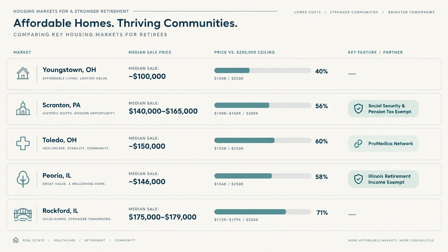 Comparison chart of five cities showing median sale prices, progress bars against a $250,000 ceiling, and key features.