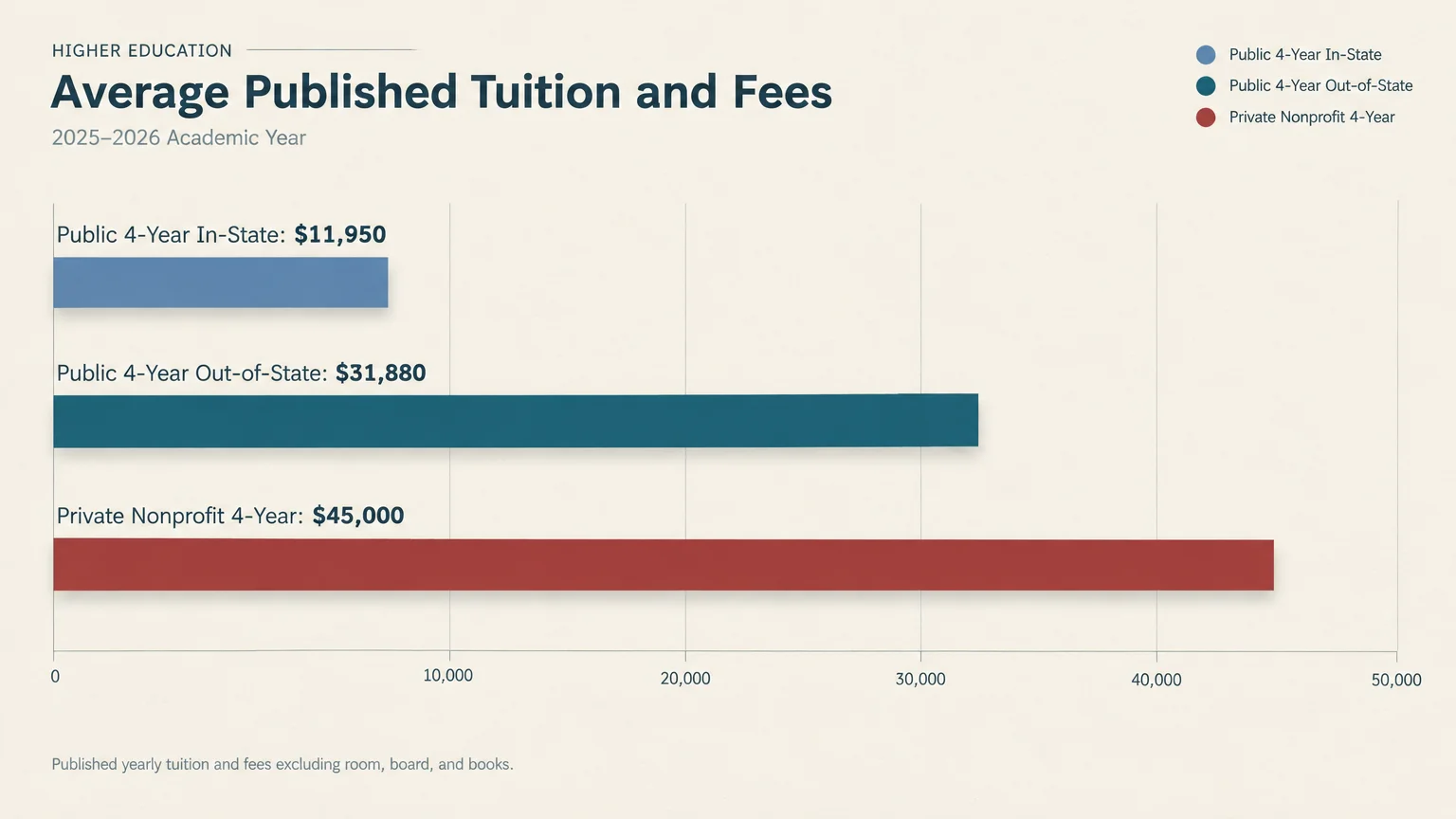 Horizontal bar chart comparing average published tuition and fees for public in-state, out-of-state, and private universities.