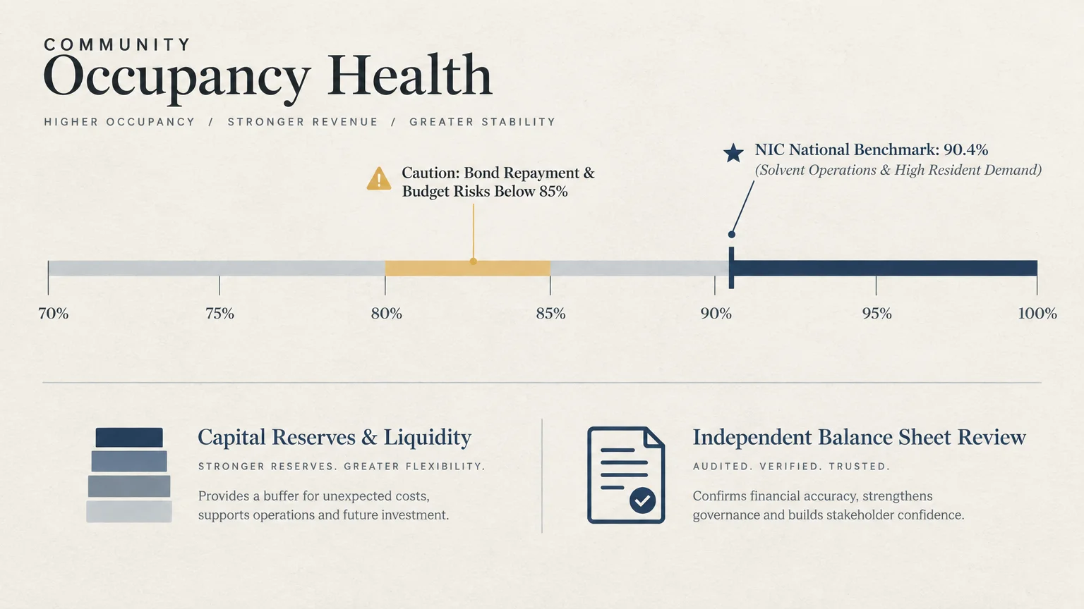 Diagram showing an occupancy rate scale from 70% to 100%, marking caution below 85% and a benchmark at 90.4%.