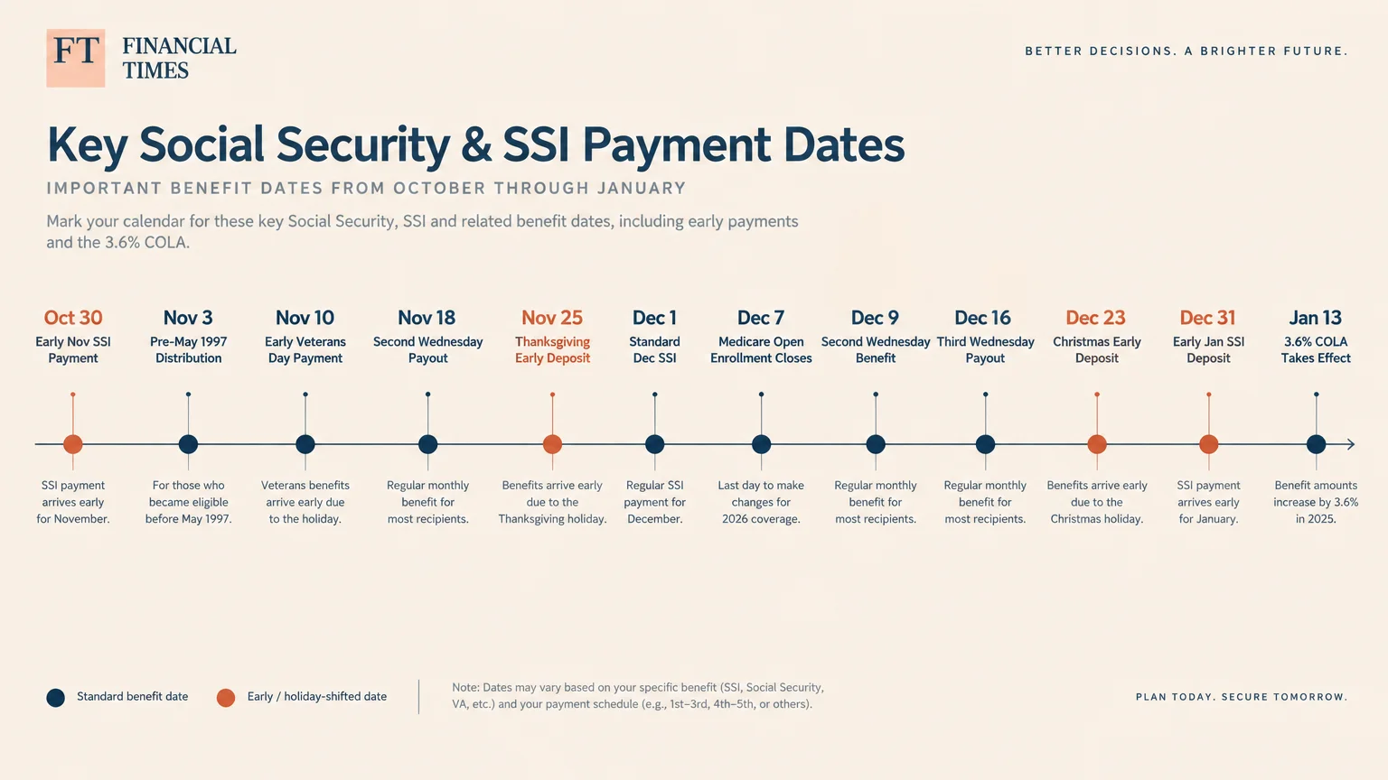 Horizontal timeline showing key Social Security and SSI benefit dates from Oct 30 to Jan 13 with color-coded date markers.