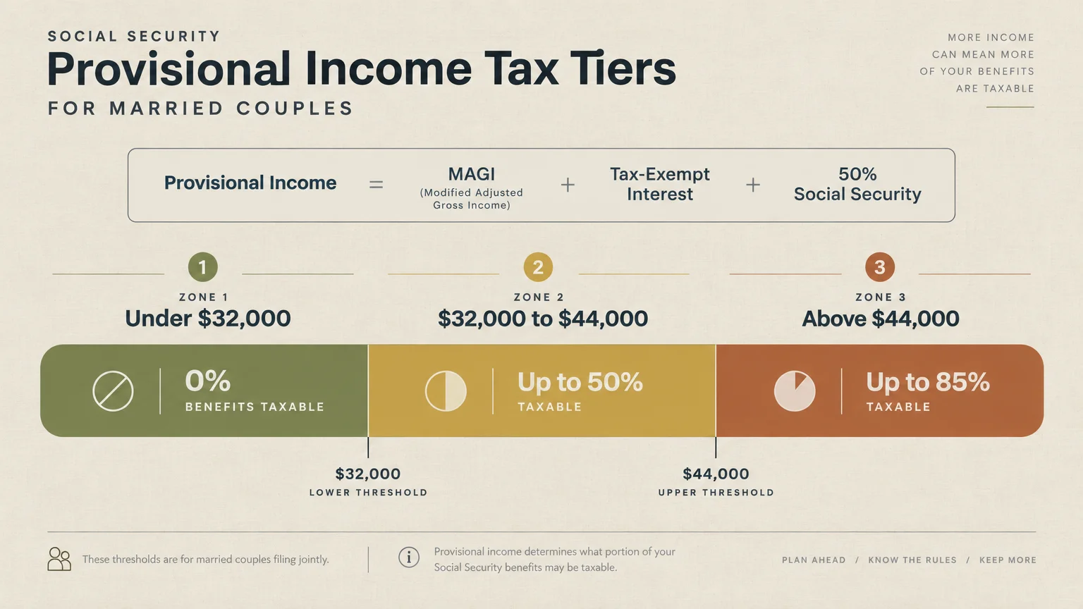 Diagram showing provisional income formula and three income tax tiers: under $32,000, $32,000 to $44,000, and above $44,000.