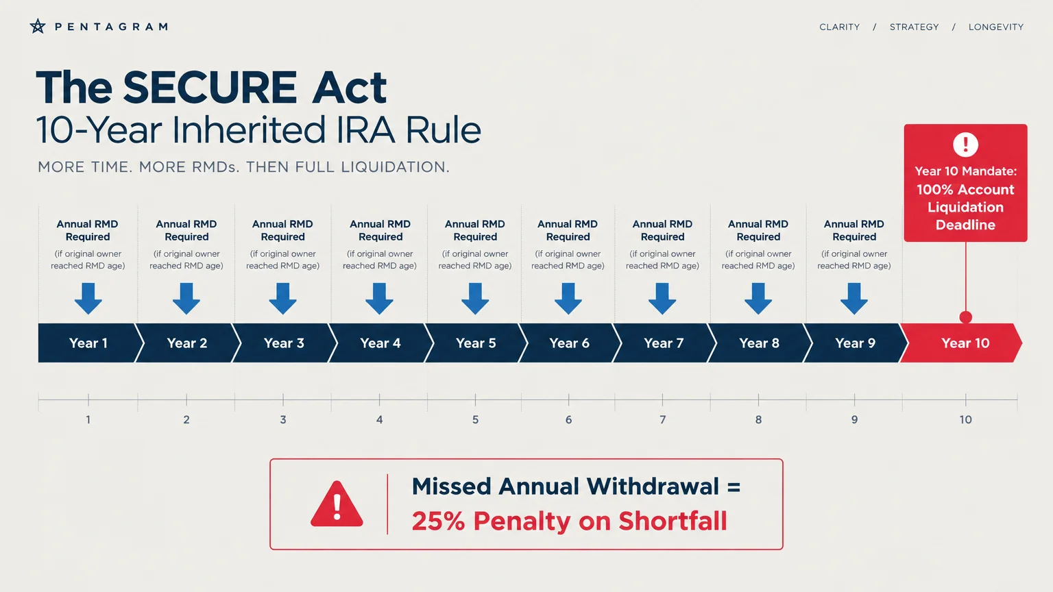 Timeline showing annual RMD requirements for years 1 through 9 and full account liquidation deadline at year 10.