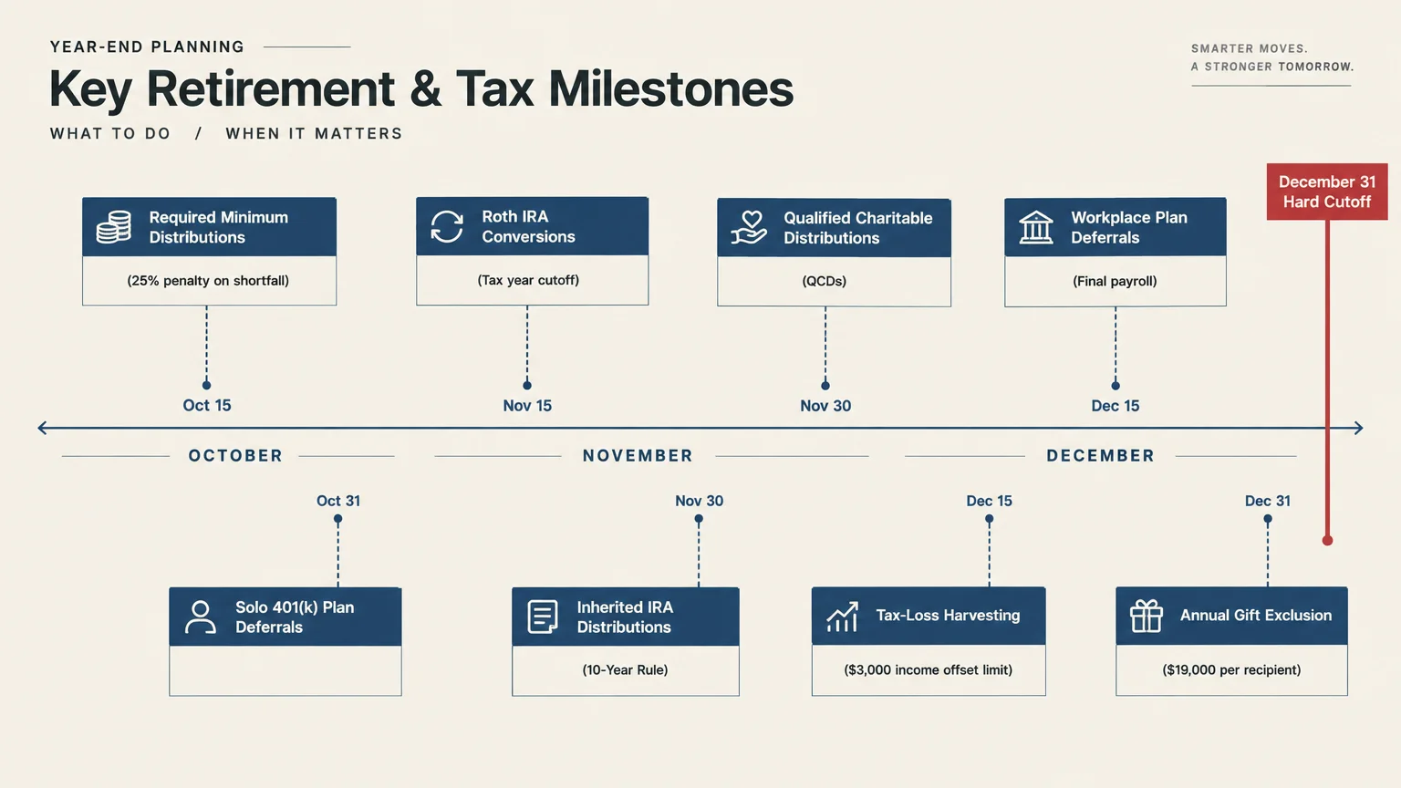 Timeline diagram of key retirement and tax milestones across October, November, and December ending at a December 31 cutoff.