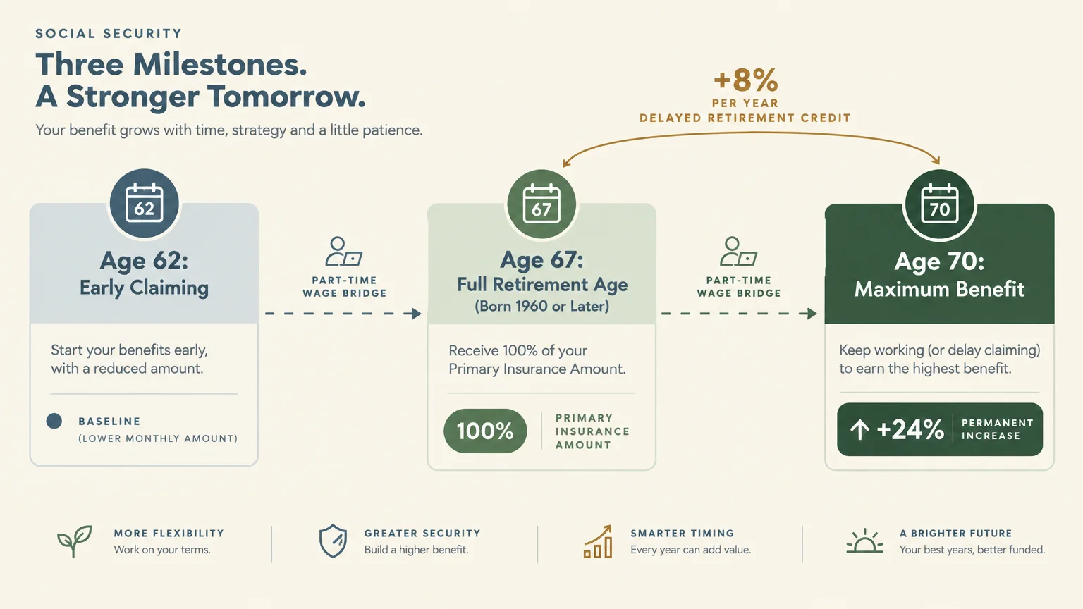 Infographic showing Social Security claiming milestones at age 62, age 67 with 100%, and age 70 with a +24% permanent increase.
