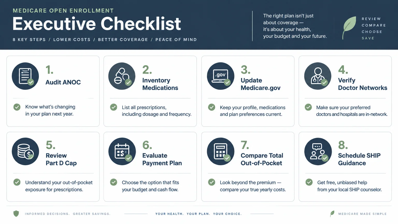 Graphic showing an eight-step Medicare Open Enrollment executive checklist with numbered cards and action items.