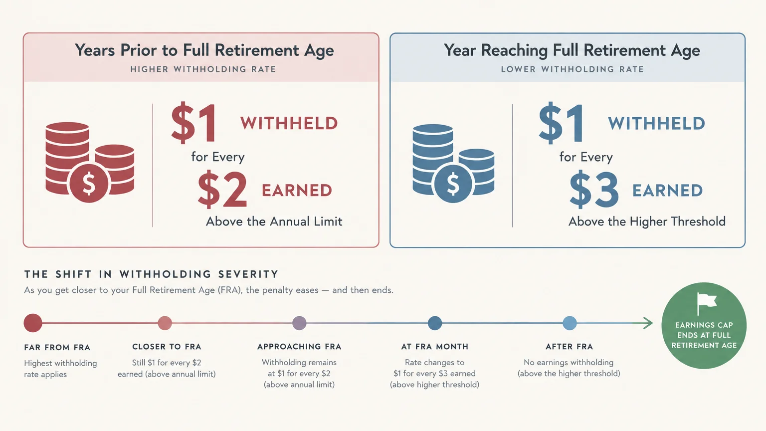 Diagram comparing Social Security withholding rates before and during the year reaching Full Retirement Age along a timeline.