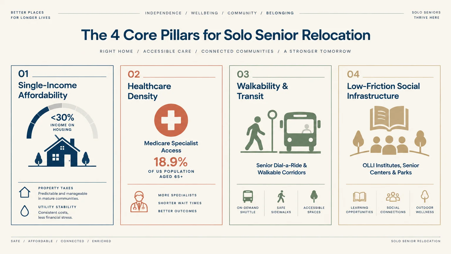 Chart showing four pillars for solo senior relocation: affordability, healthcare density, transit, and social infrastructure.