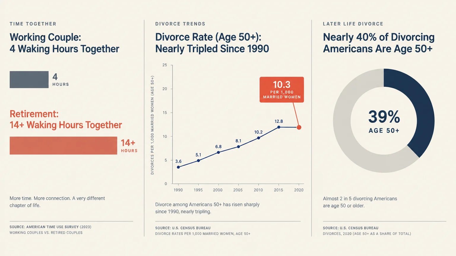 Three charts showing couple waking hours, rising divorce rates for ages 50+, and a donut chart of later-life divorces.