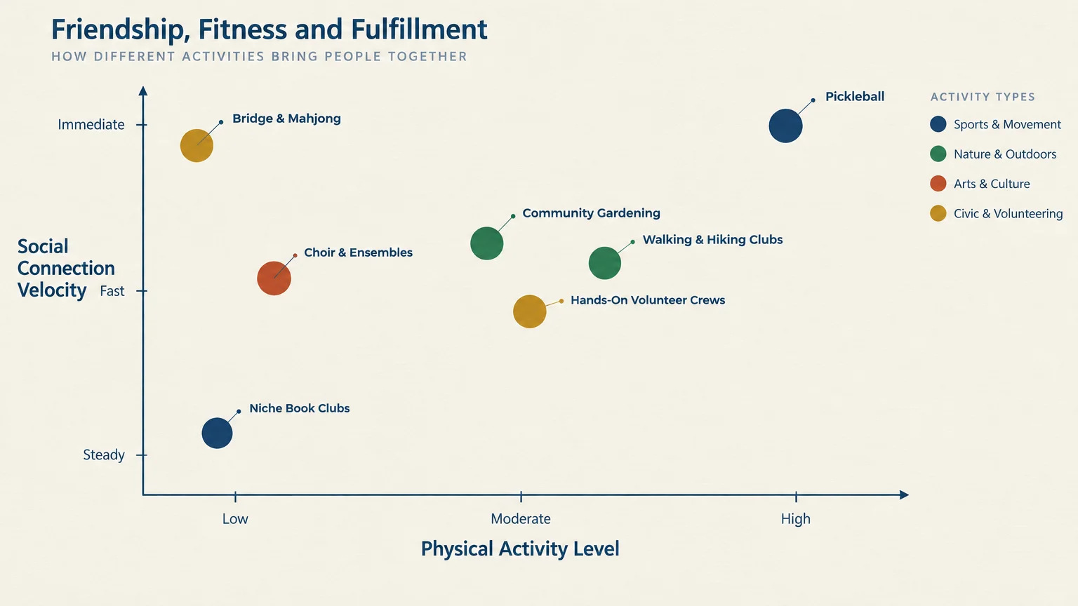 Scatter plot comparing retirement activities along axes of physical activity level and social connection velocity.