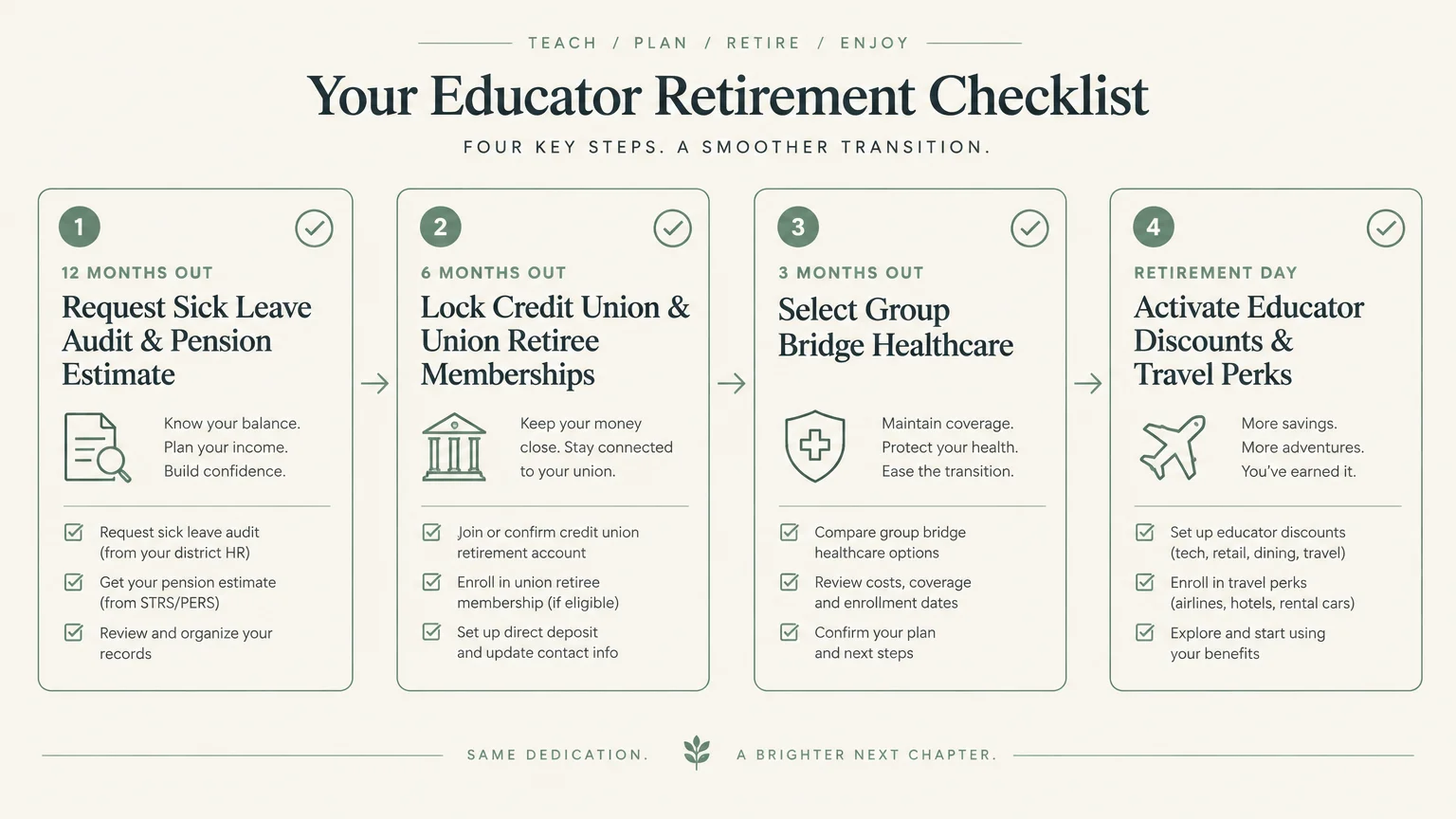 Four-step checklist diagram outlining educator retirement tasks from twelve months out through retirement day.