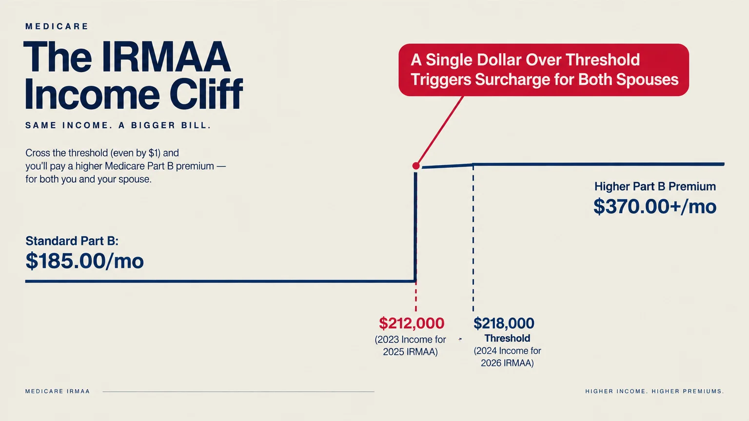 Diagram of the IRMAA income cliff showing standard Part B at $185 per month jumping above the $212,000 threshold.